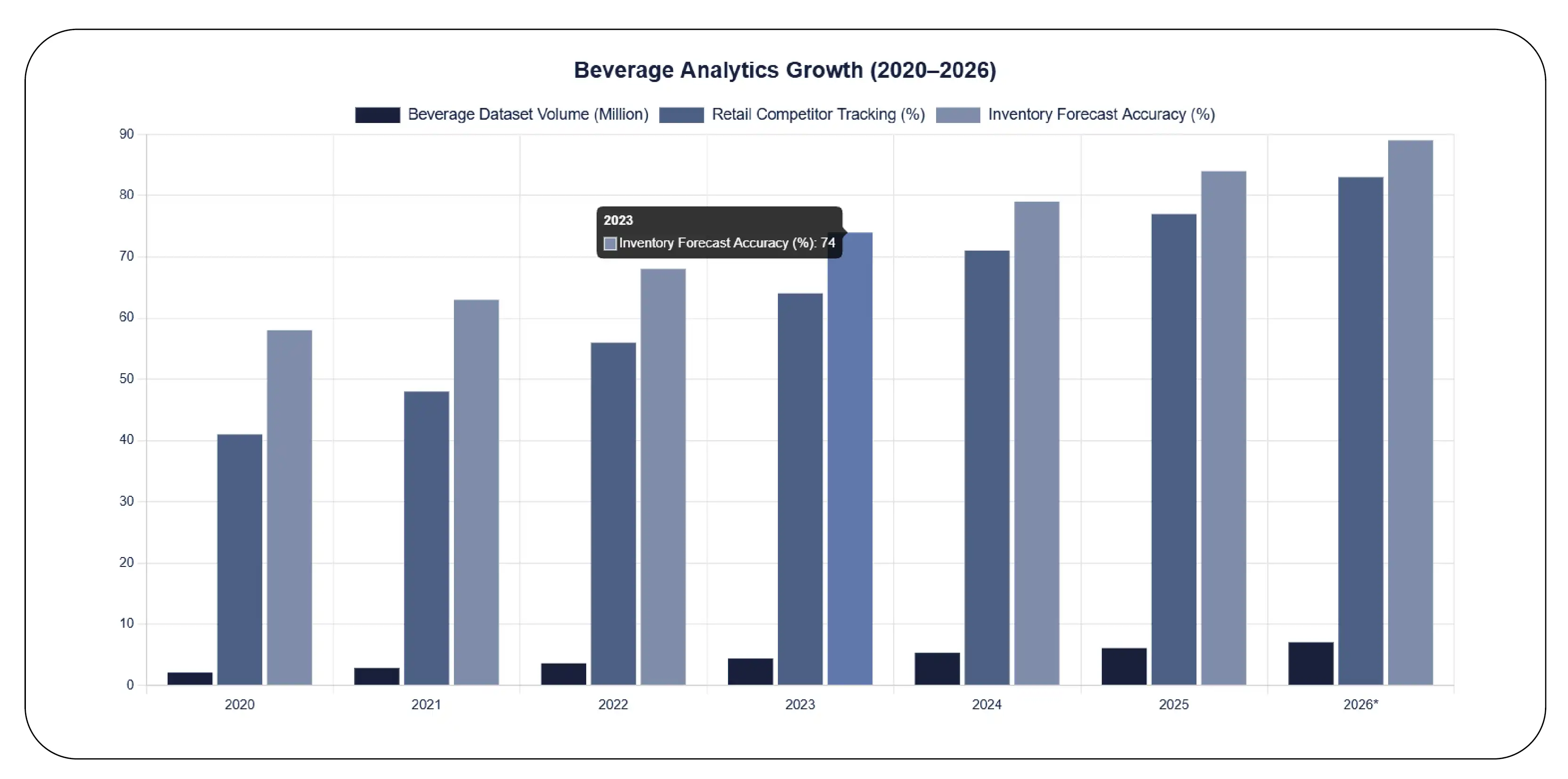 Retail Intelligence Dataset Growth (2020–2026)